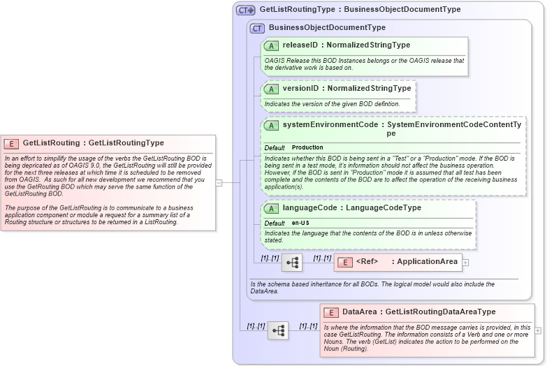 XSD Diagram of GetListRouting in schema getlistrouting_xsd (Open Applications Group (OAGIS))