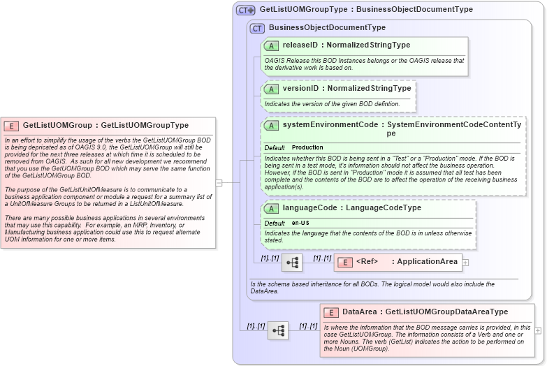 XSD Diagram of GetListUOMGroup in schema getlistuomgroup_xsd (Open Applications Group (OAGIS))