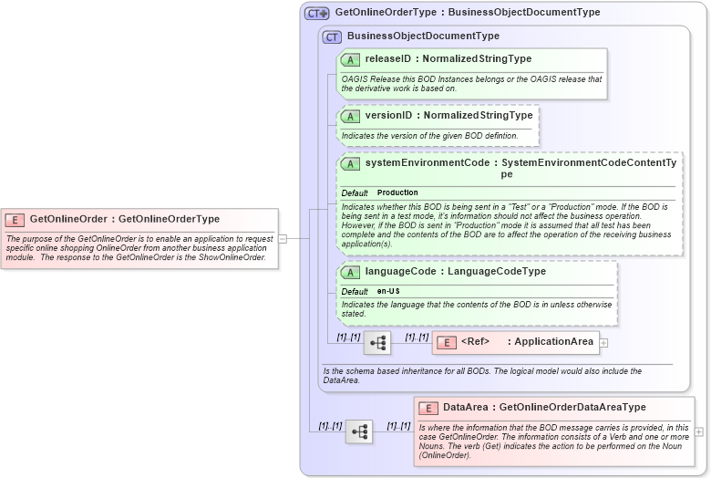 XSD Diagram of GetOnlineOrder in schema getonlineorder_xsd (Open Applications Group (OAGIS))