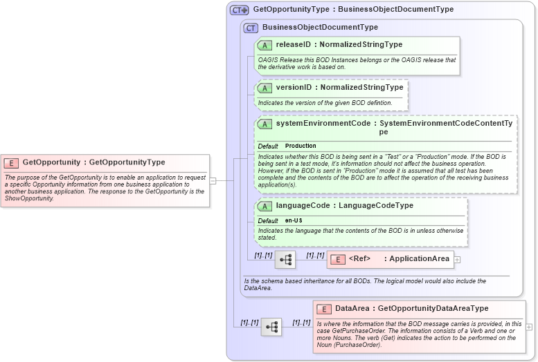 XSD Diagram of GetOpportunity in schema getopportunity_xsd (Open Applications Group (OAGIS))