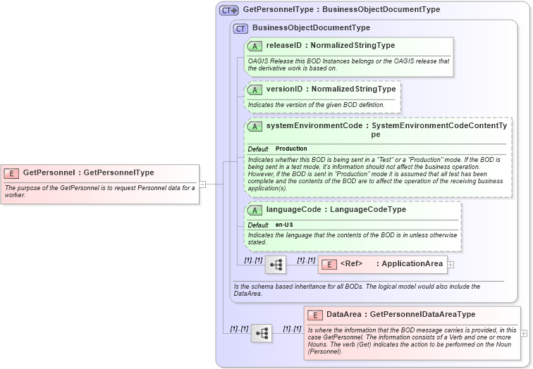 XSD Diagram of GetPersonnel in schema getpersonnel_xsd (Open Applications Group (OAGIS))