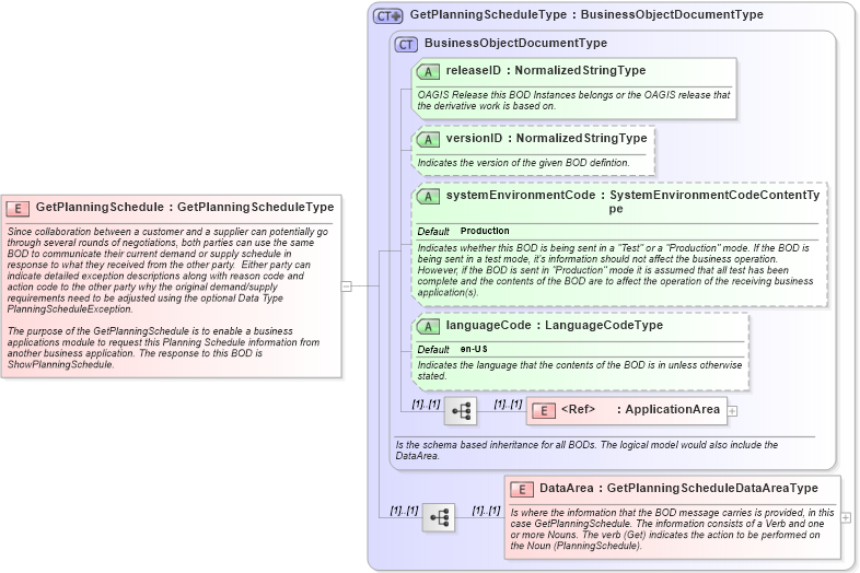 XSD Diagram of GetPlanningSchedule in schema getplanningschedule_xsd (Open Applications Group (OAGIS))