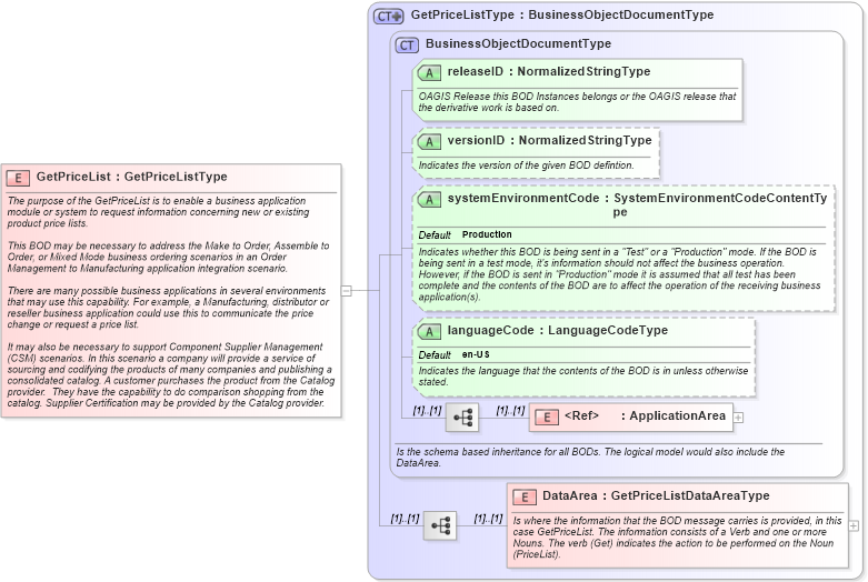 XSD Diagram of GetPriceList in schema getpricelist_xsd (Open Applications Group (OAGIS))