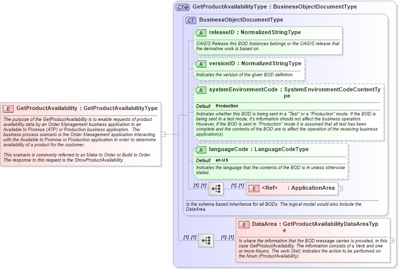XSD Diagram of GetProductAvailability in schema getproductavailability_xsd (Open Applications Group (OAGIS))