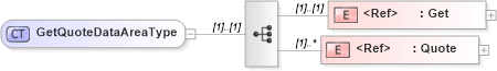 XSD Diagram of GetQuoteDataAreaType in schema getquote_xsd (Open Applications Group (OAGIS))
