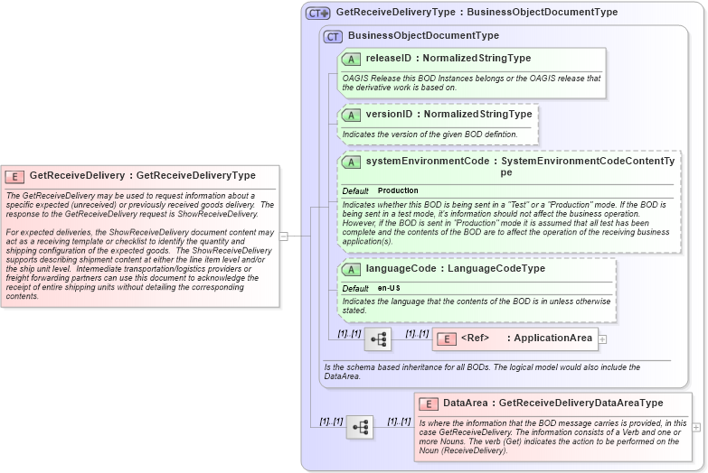 XSD Diagram of GetReceiveDelivery in schema getreceivedelivery_xsd (Open Applications Group (OAGIS))