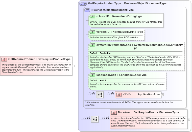 XSD Diagram of GetRequireProduct in schema getrequireproduct_xsd (Open Applications Group (OAGIS))