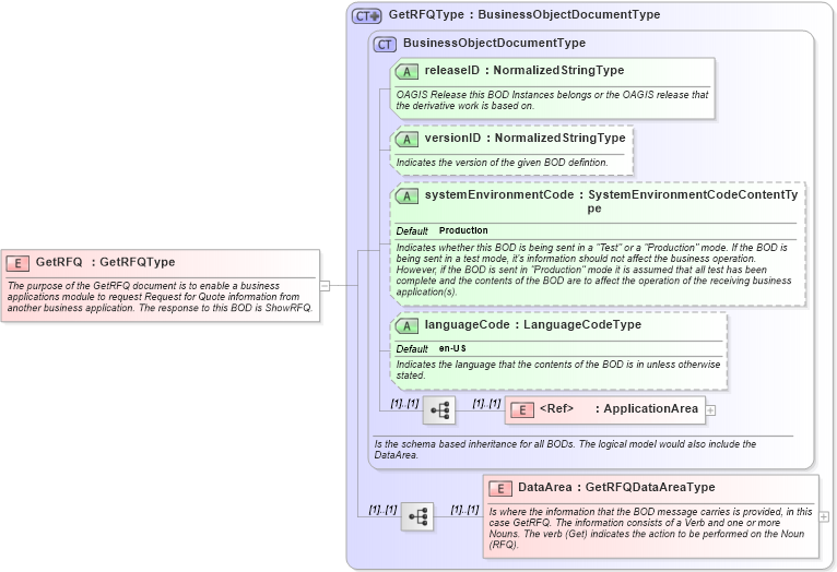 XSD Diagram of GetRFQ in schema getrfq_xsd (Open Applications Group (OAGIS))