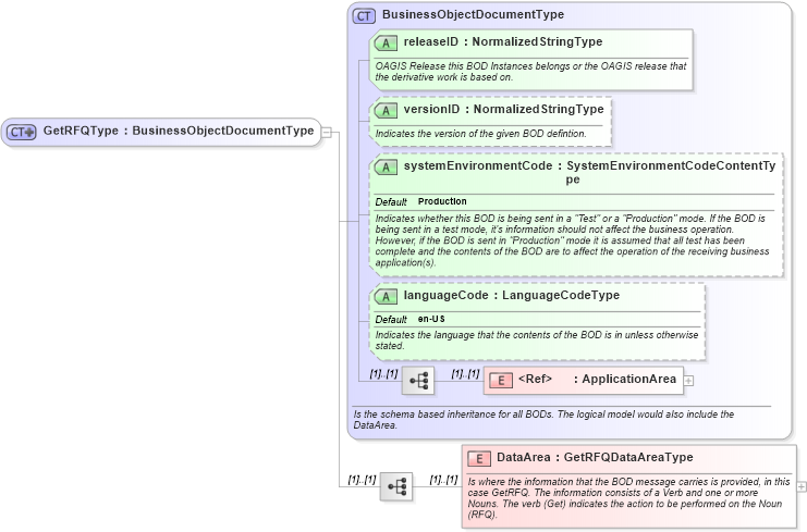 XSD Diagram of GetRFQType in schema getrfq_xsd (Open Applications Group (OAGIS))