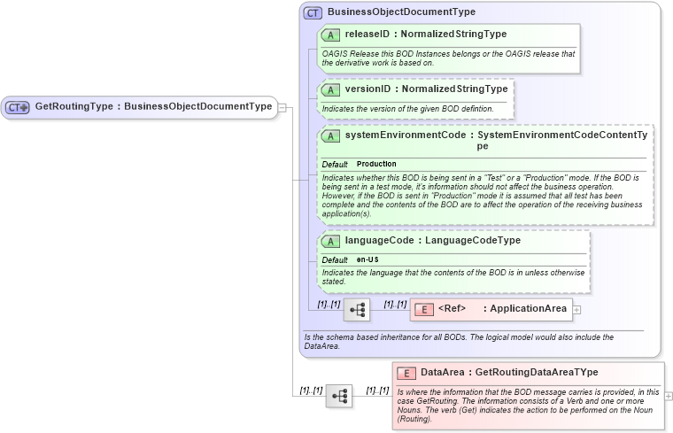 XSD Diagram of GetRoutingType in schema getrouting_xsd (Open Applications Group (OAGIS))