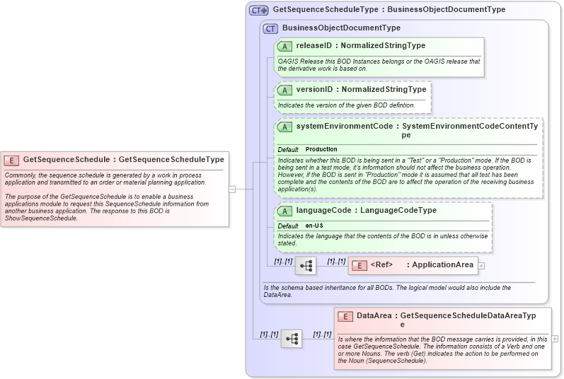 XSD Diagram of GetSequenceSchedule in schema getsequenceschedule_xsd (Open Applications Group (OAGIS))