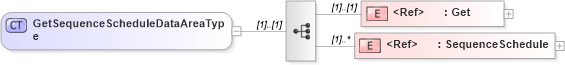 XSD Diagram of GetSequenceScheduleDataAreaType in schema getsequenceschedule_xsd (Open Applications Group (OAGIS))