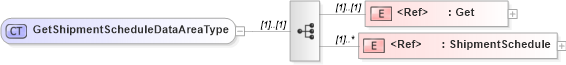 XSD Diagram of GetShipmentScheduleDataAreaType in schema getshipmentschedule_xsd (Open Applications Group (OAGIS))
