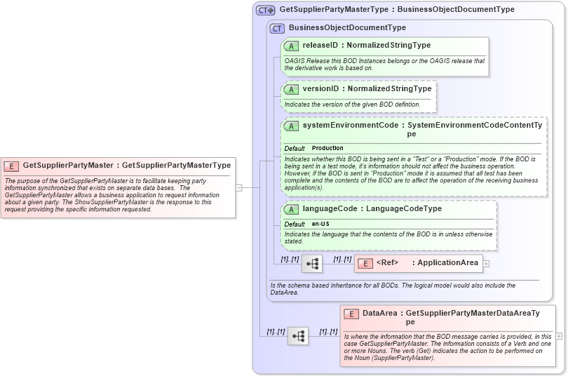 XSD Diagram of GetSupplierPartyMaster in schema getsupplierpartymaster_xsd (Open Applications Group (OAGIS))