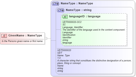XSD Diagram of GivenName in schema fields_xsd (Open Applications Group (OAGIS))