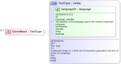 XSD Diagram of GivenName in schema reusableaggregatecorecomponent_xsd (Open Applications Group (OAGIS))
