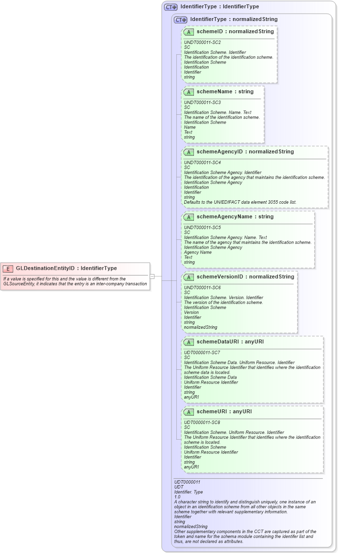 XSD Diagram of GLDestinationEntityID in schema fields_xsd (Open Applications Group (OAGIS))