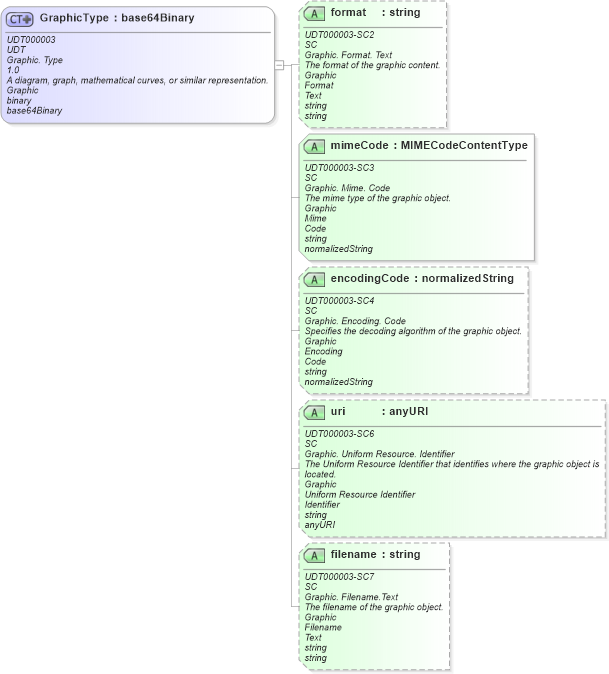 XSD Diagram of GraphicType in schema unqualifieddatatypes_xsd (Open Applications Group (OAGIS))