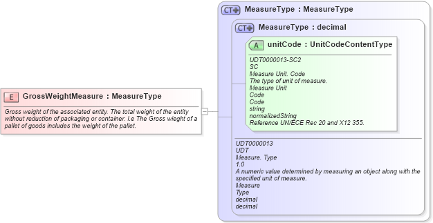 XSD Diagram of GrossWeightMeasure in schema fields_xsd (Open Applications Group (OAGIS))