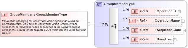 XSD Diagram of GroupMember in schema routing_xsd (Open Applications Group (OAGIS))