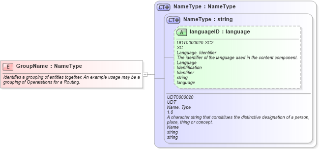 XSD Diagram of GroupName in schema fields_xsd (Open Applications Group (OAGIS))