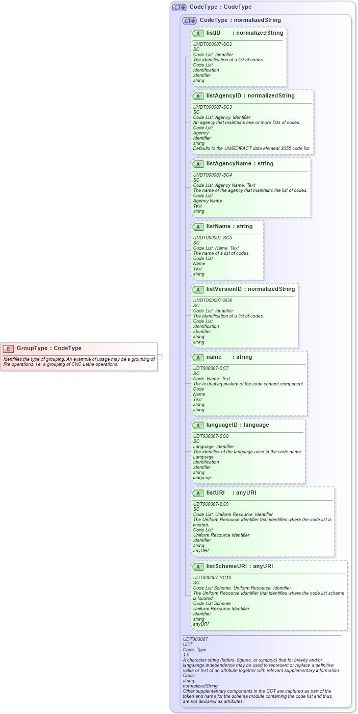 XSD Diagram of GroupType in schema fields_xsd (Open Applications Group (OAGIS))