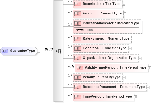 XSD Diagram of GuaranteeType in schema reusableaggregatebusinessinformationentity_xsd (Open Applications Group (OAGIS))