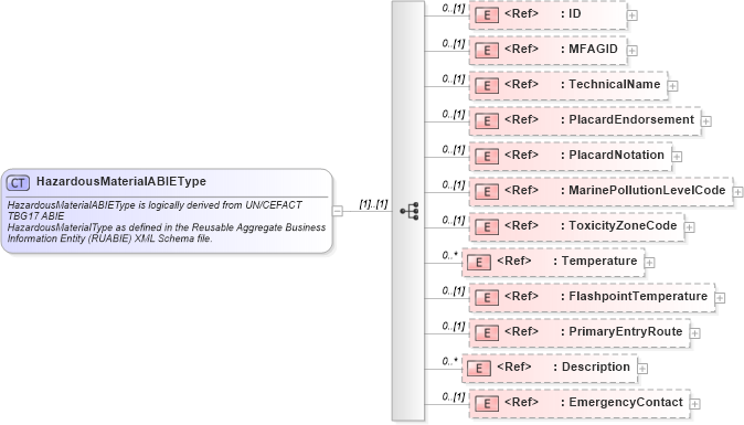 XSD Diagram of HazardousMaterialABIEType in schema components_xsd (Open Applications Group (OAGIS))