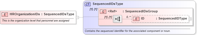 XSD Diagram of HROrganizationIDs in schema components_xsd (Open Applications Group (OAGIS))