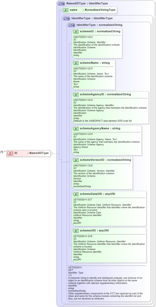 XSD Diagram of ID in schema components_xsd (Open Applications Group (OAGIS))