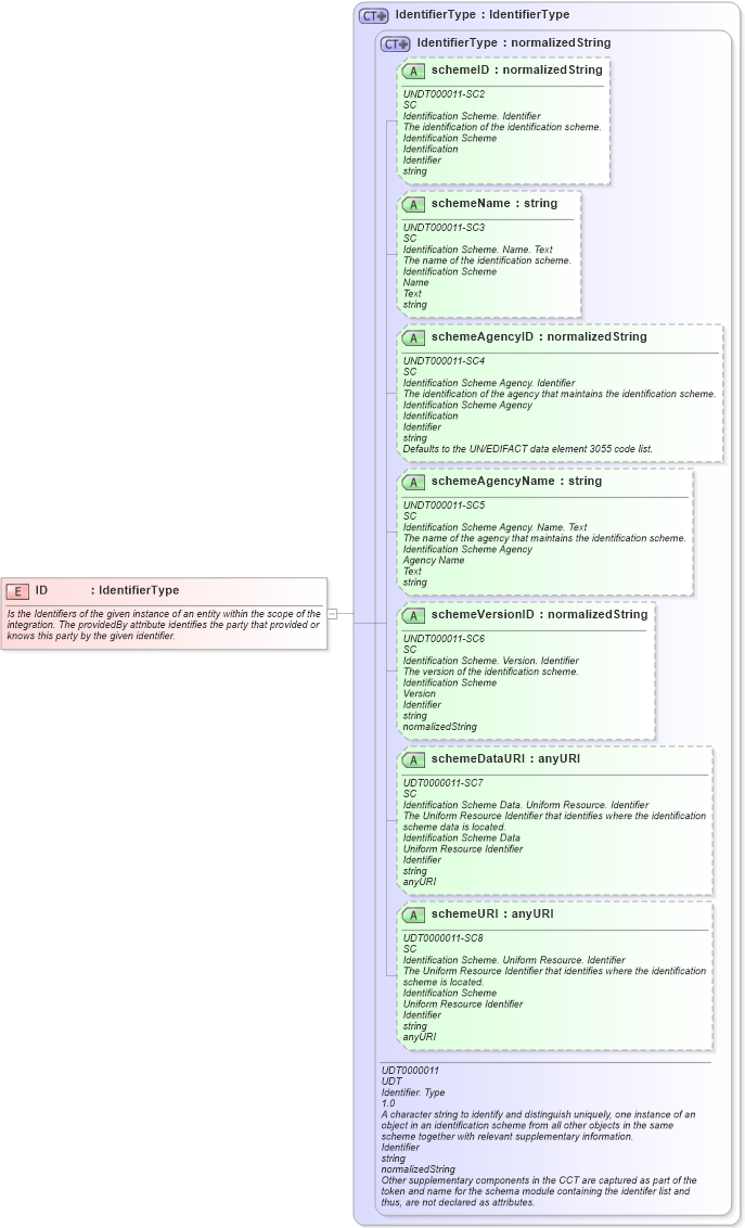 XSD Diagram of ID in schema fields_xsd (Open Applications Group (OAGIS))