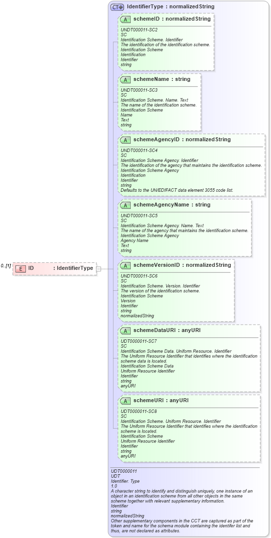 XSD Diagram of ID in schema reusableaggregatecorecomponent_xsd (Open Applications Group (OAGIS))