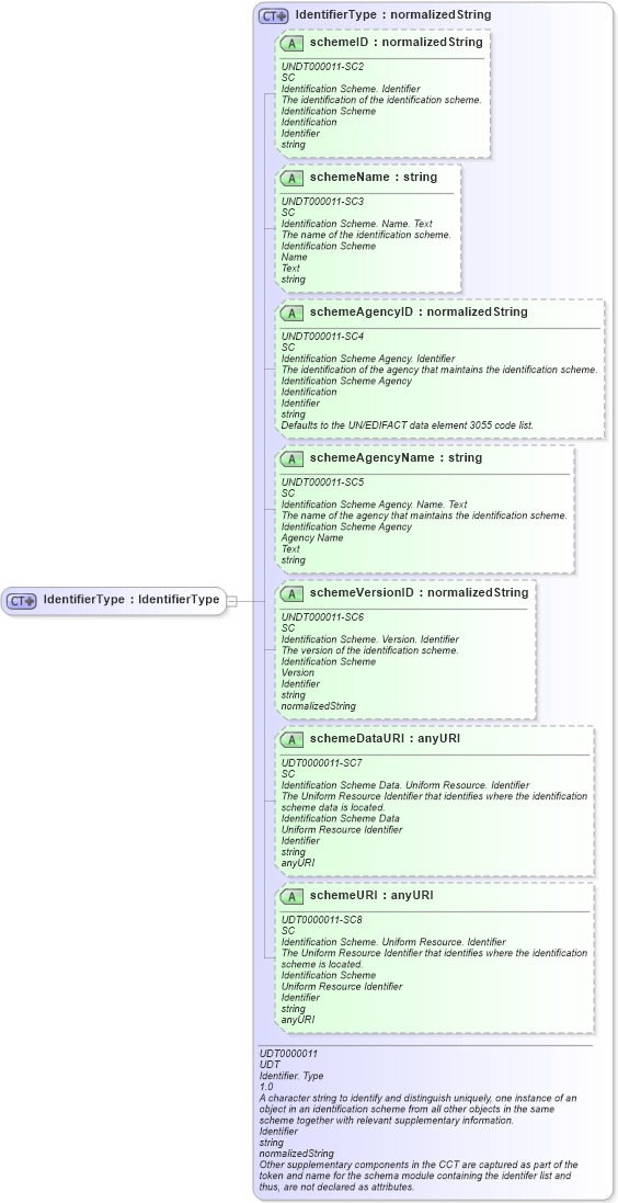 XSD Diagram of IdentifierType in schema fields_xsd (Open Applications Group (OAGIS))
