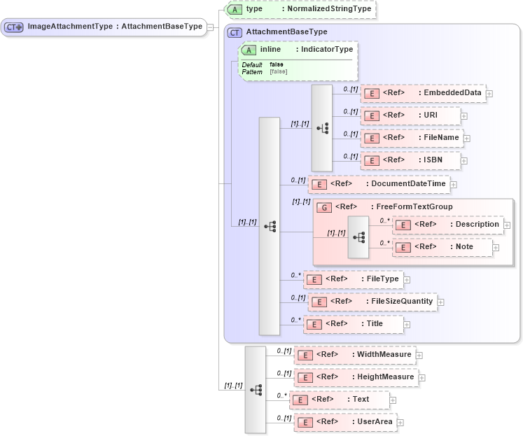 XSD Diagram of ImageAttachmentType in schema components_xsd (Open Applications Group (OAGIS))