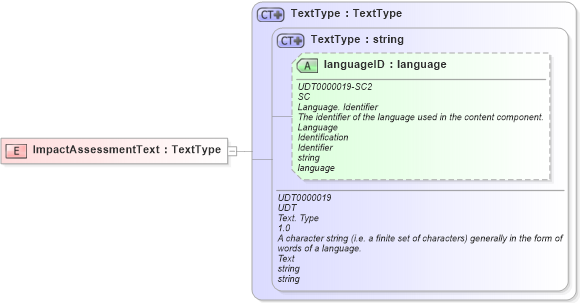 XSD Diagram of ImpactAssessmentText in schema fields_xsd (Open Applications Group (OAGIS))