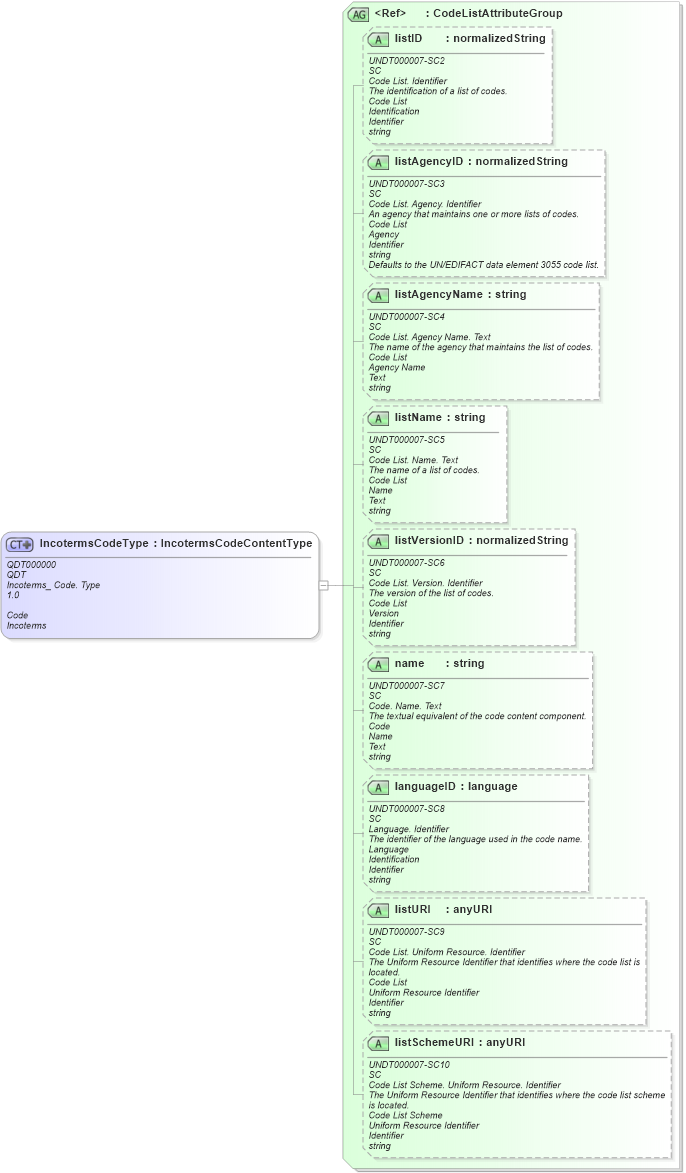 XSD Diagram of IncotermsCodeType in schema fields_xsd (Open Applications Group (OAGIS))