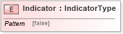 XSD Diagram of Indicator in schema fields_xsd (Open Applications Group (OAGIS))