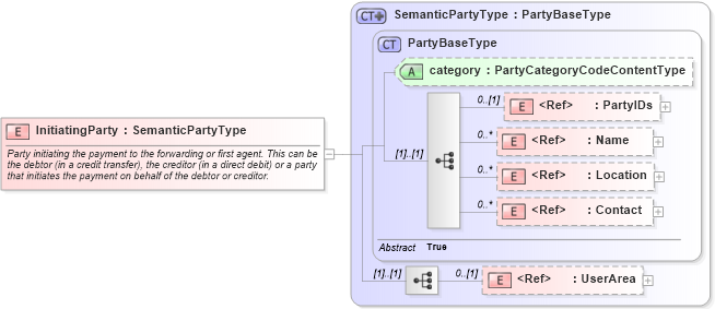 XSD Diagram of InitiatingParty in schema components_xsd (Open Applications Group (OAGIS))