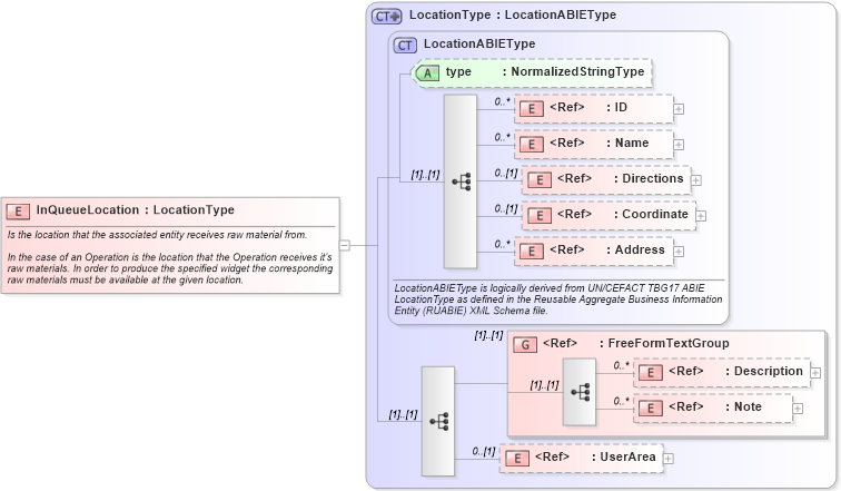 XSD Diagram of InQueueLocation in schema components_xsd (Open Applications Group (OAGIS))