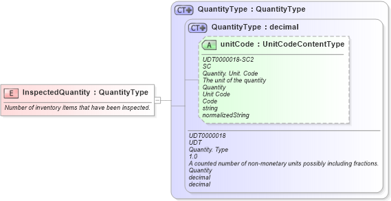 XSD Diagram of InspectedQuantity in schema fields_xsd (Open Applications Group (OAGIS))