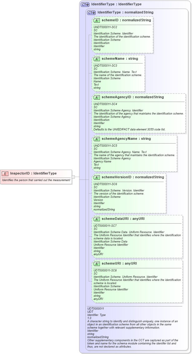 XSD Diagram of InspectorID in schema fields_xsd (Open Applications Group (OAGIS))