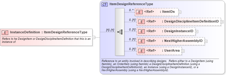 XSD Diagram of InstanceDefinition in schema engineeringworkdocument_xsd (Open Applications Group (OAGIS))