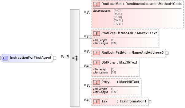 XSD Diagram of InstructionForFirstAgent in schema pain_001_001_01_xsd (Open Applications Group (OAGIS))