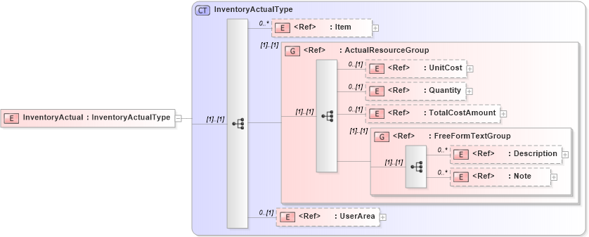 XSD Diagram of InventoryActual in schema manufacturingcomponents_xsd (Open Applications Group (OAGIS))