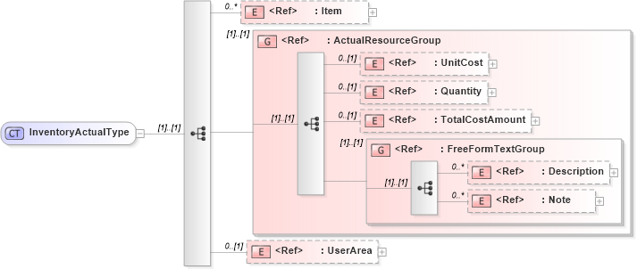XSD Diagram of InventoryActualType in schema manufacturingcomponents_xsd (Open Applications Group (OAGIS))