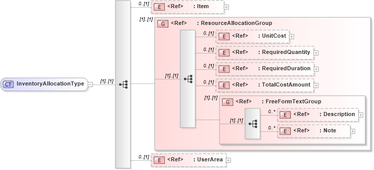 XSD Diagram of InventoryAllocationType in schema manufacturingcomponents_xsd (Open Applications Group (OAGIS))