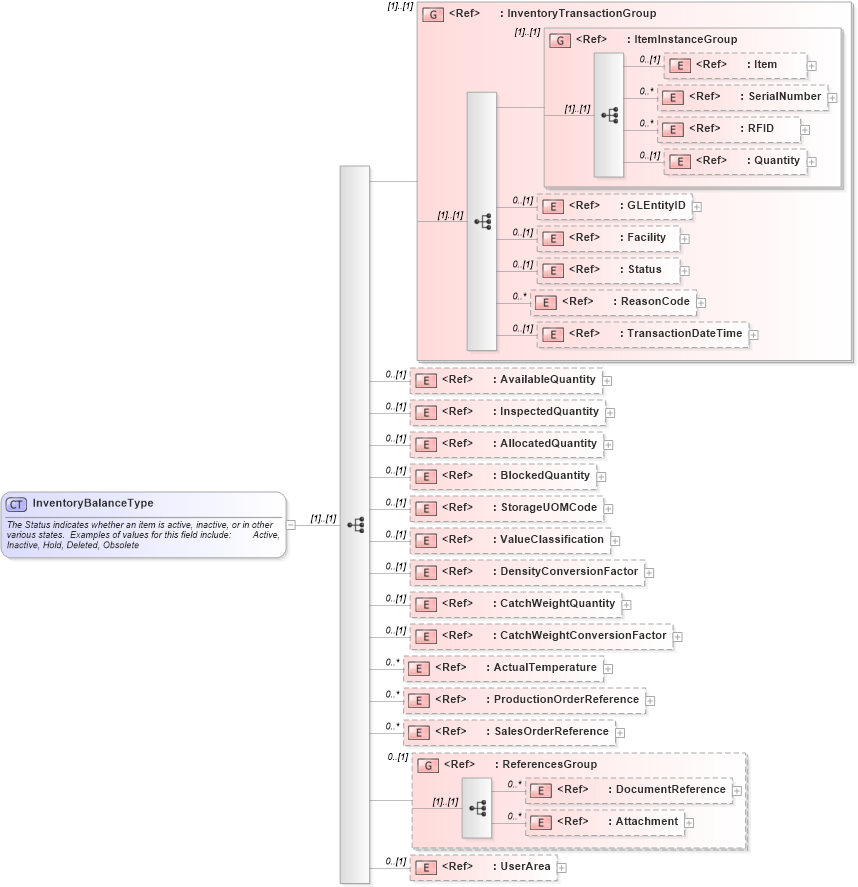 XSD Diagram of InventoryBalanceType in schema inventorybalance_xsd (Open Applications Group (OAGIS))
