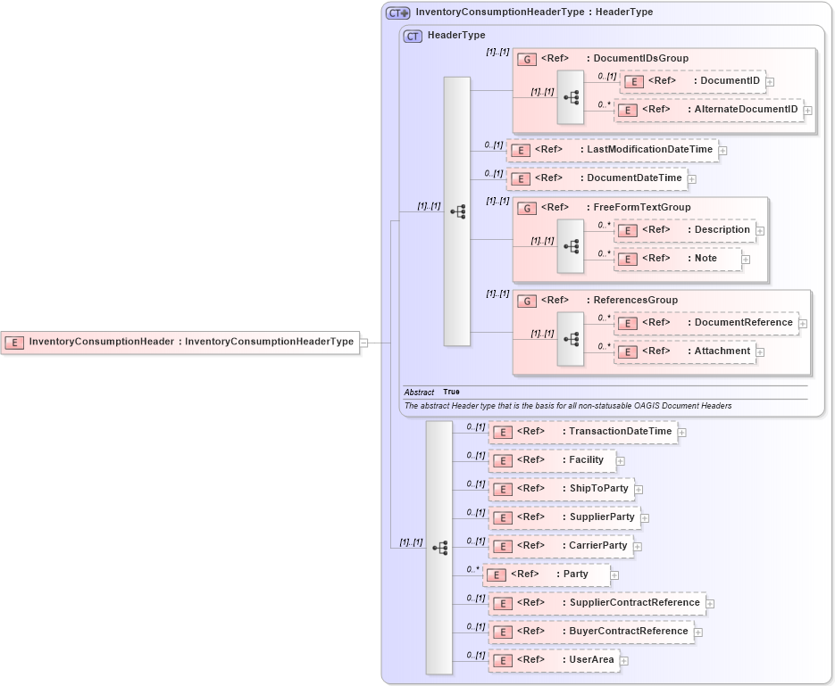 XSD Diagram of InventoryConsumptionHeader in schema inventoryconsumption_xsd (Open Applications Group (OAGIS))