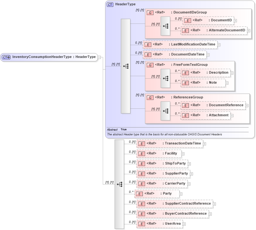 XSD Diagram of InventoryConsumptionHeaderType in schema inventoryconsumption_xsd (Open Applications Group (OAGIS))