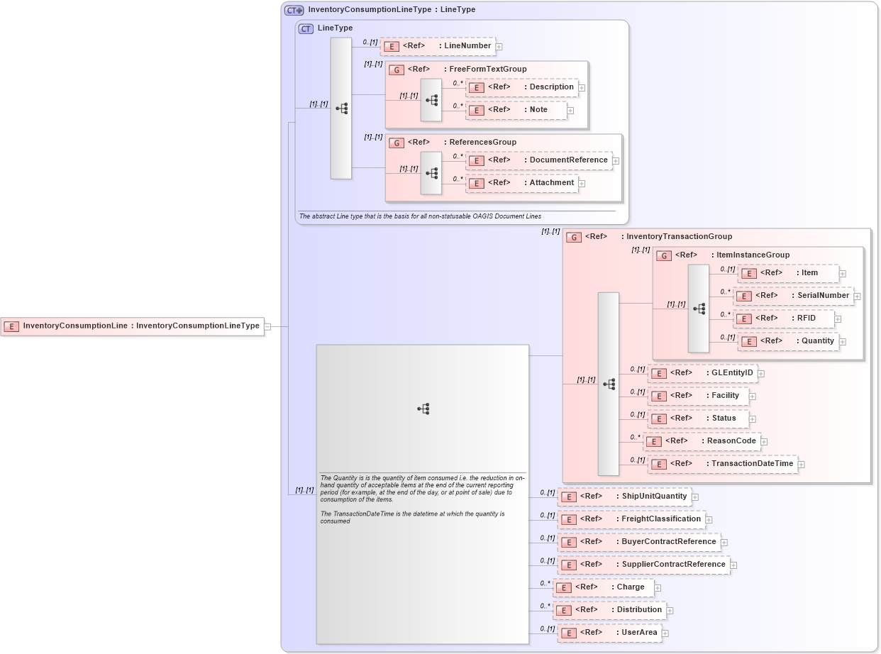 XSD Diagram of InventoryConsumptionLine in schema inventoryconsumption_xsd (Open Applications Group (OAGIS))